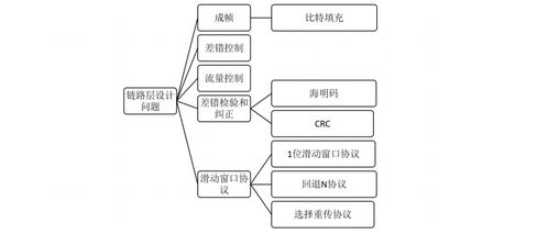 計(jì)算機(jī)網(wǎng)絡(luò)知識點(diǎn)三 數(shù)據(jù)鏈路層與工程施工實(shí)踐